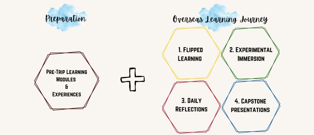 Learning Approach Diagram